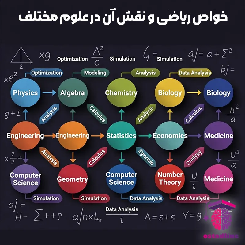 خواص ریاضی و نقش آن در علوم مختلف | استادلاین