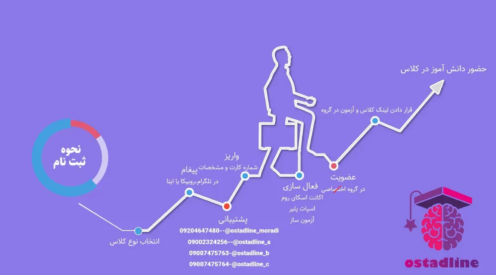 مراحل و نحوه ثبت نام در کلاس | استادلاین