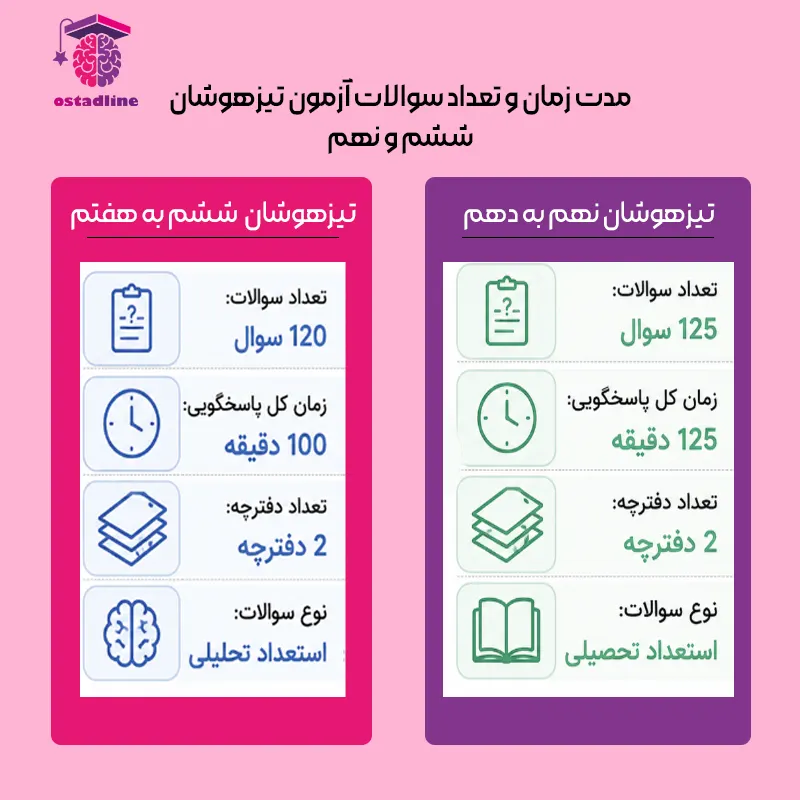 مدت زمان و تعداد سوالات آزمون تیزهوشان ششم و نهم همراه با اطلاعات کلی ساختار آزمون