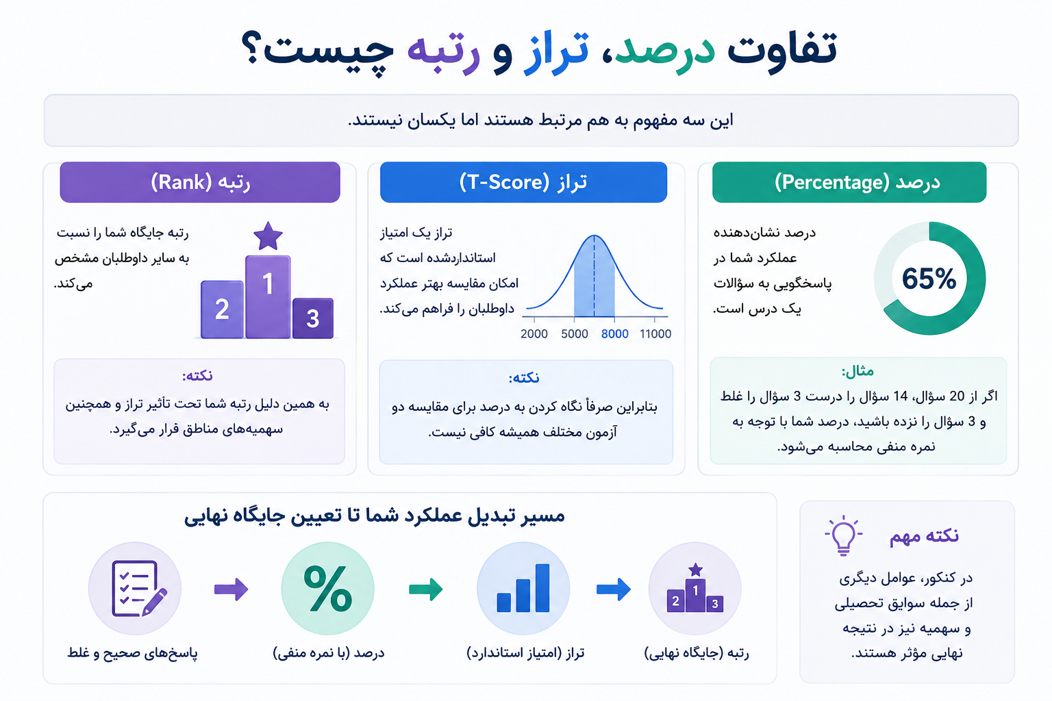 تفاوت درصد، تراز و رتبه