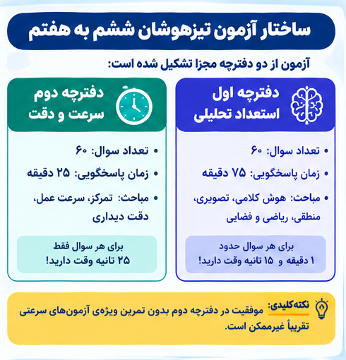 آزمون تیزهوشان ششم به هفتم